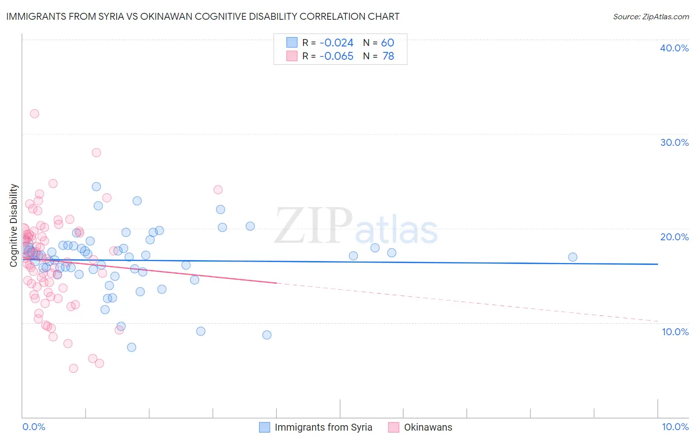 Immigrants from Syria vs Okinawan Cognitive Disability