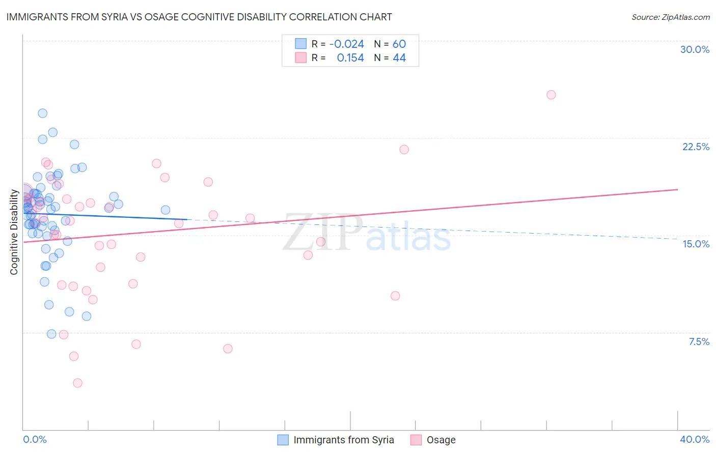 Immigrants from Syria vs Osage Cognitive Disability