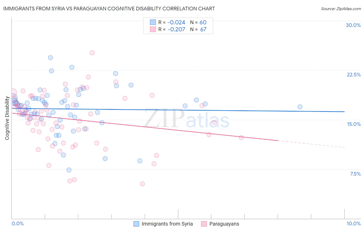 Immigrants from Syria vs Paraguayan Cognitive Disability