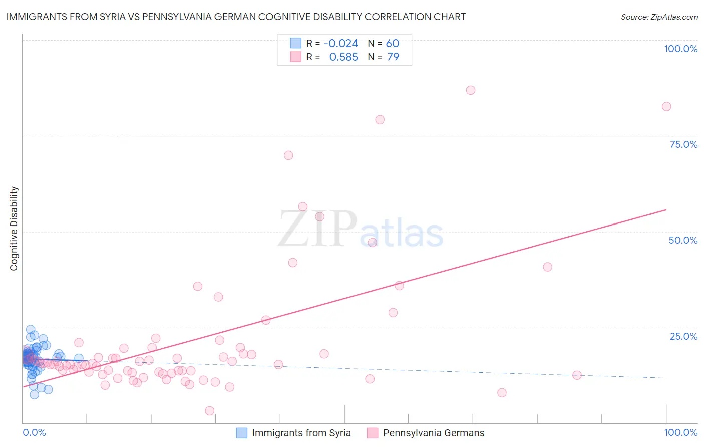 Immigrants from Syria vs Pennsylvania German Cognitive Disability