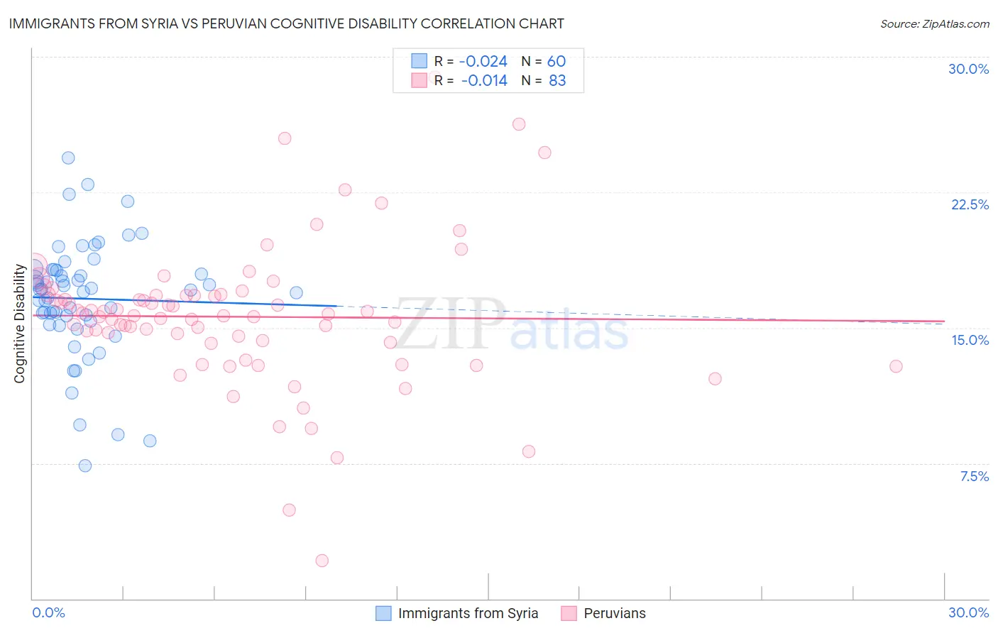 Immigrants from Syria vs Peruvian Cognitive Disability