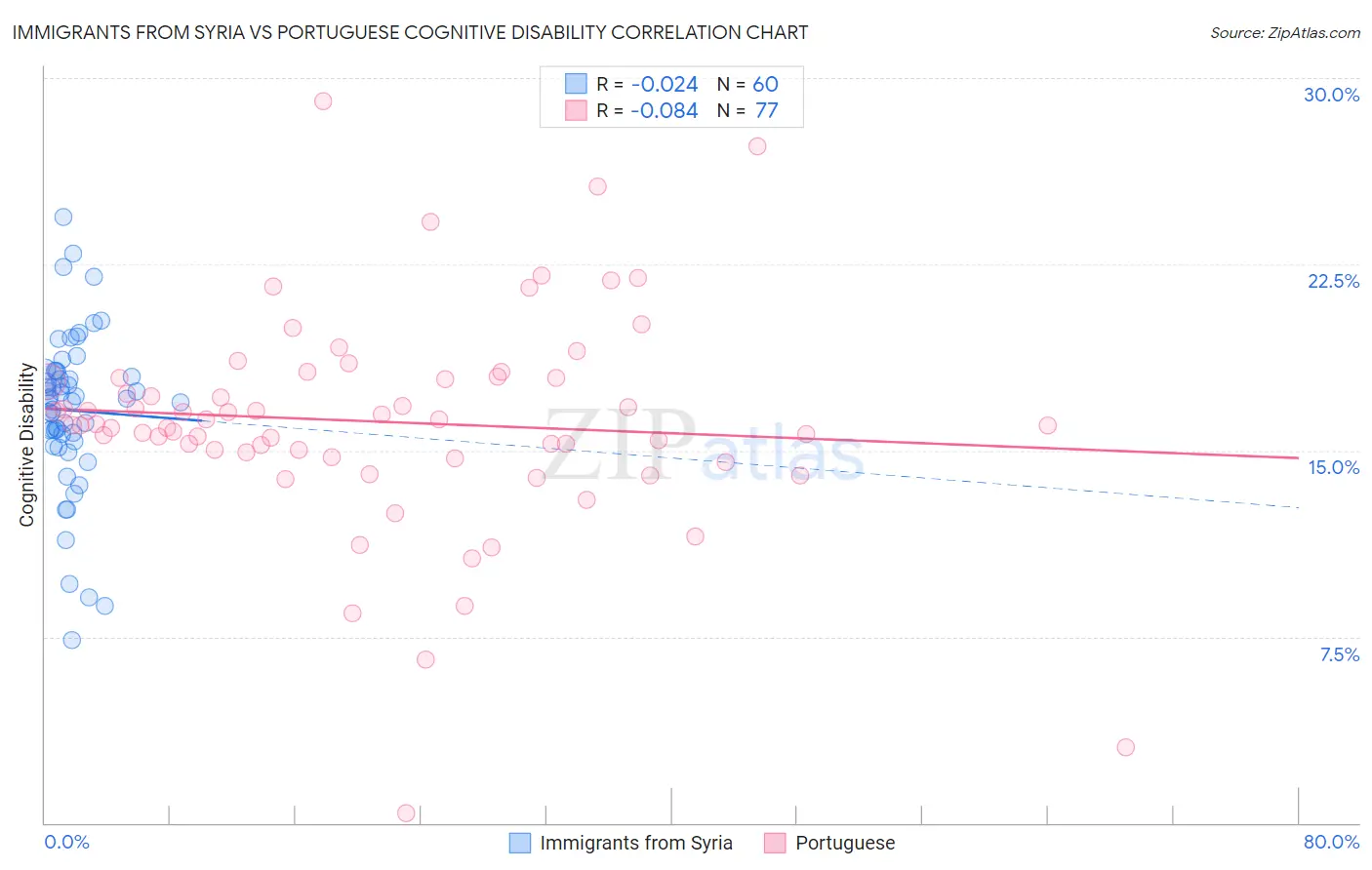 Immigrants from Syria vs Portuguese Cognitive Disability