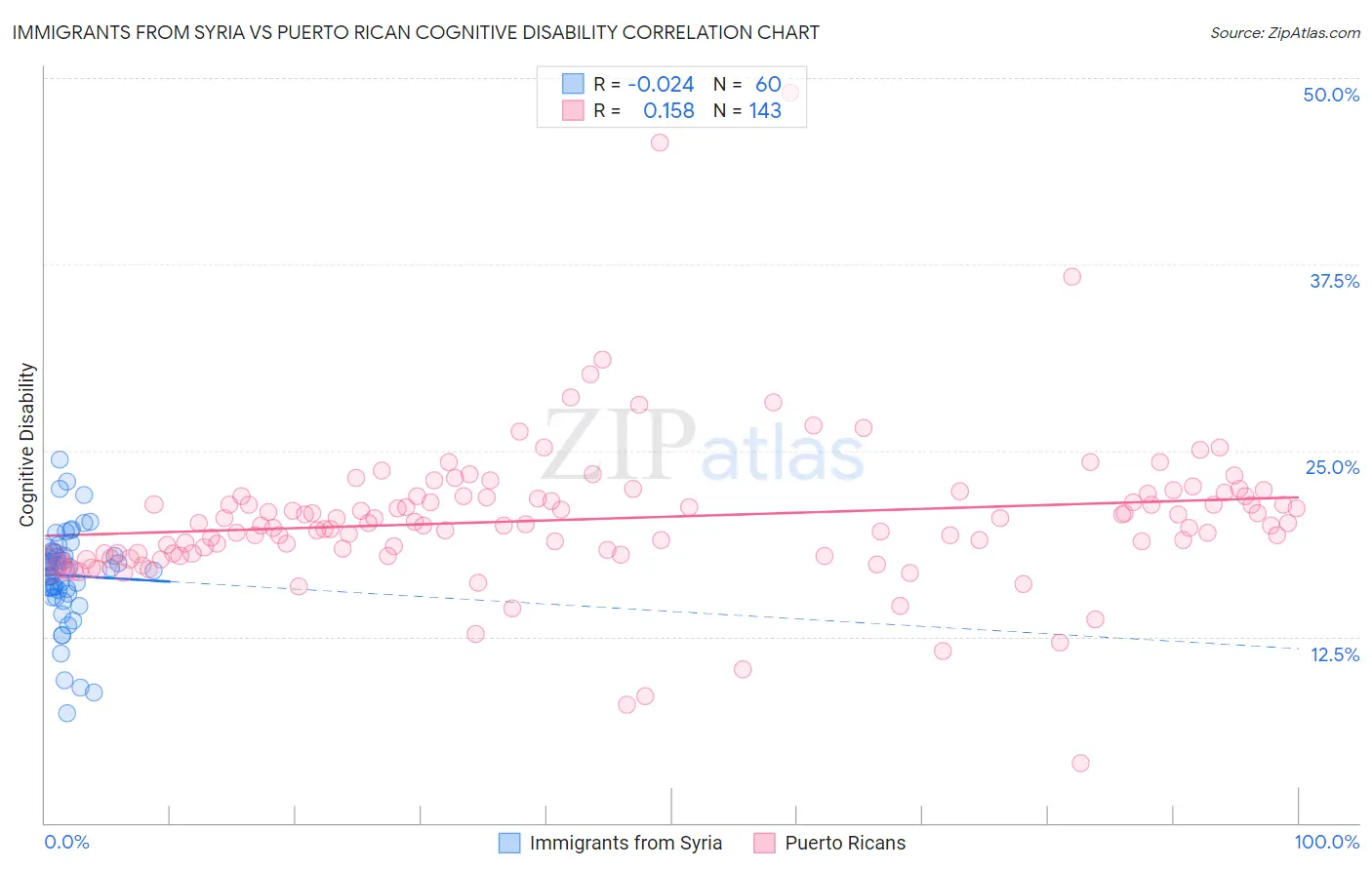 Immigrants from Syria vs Puerto Rican Cognitive Disability