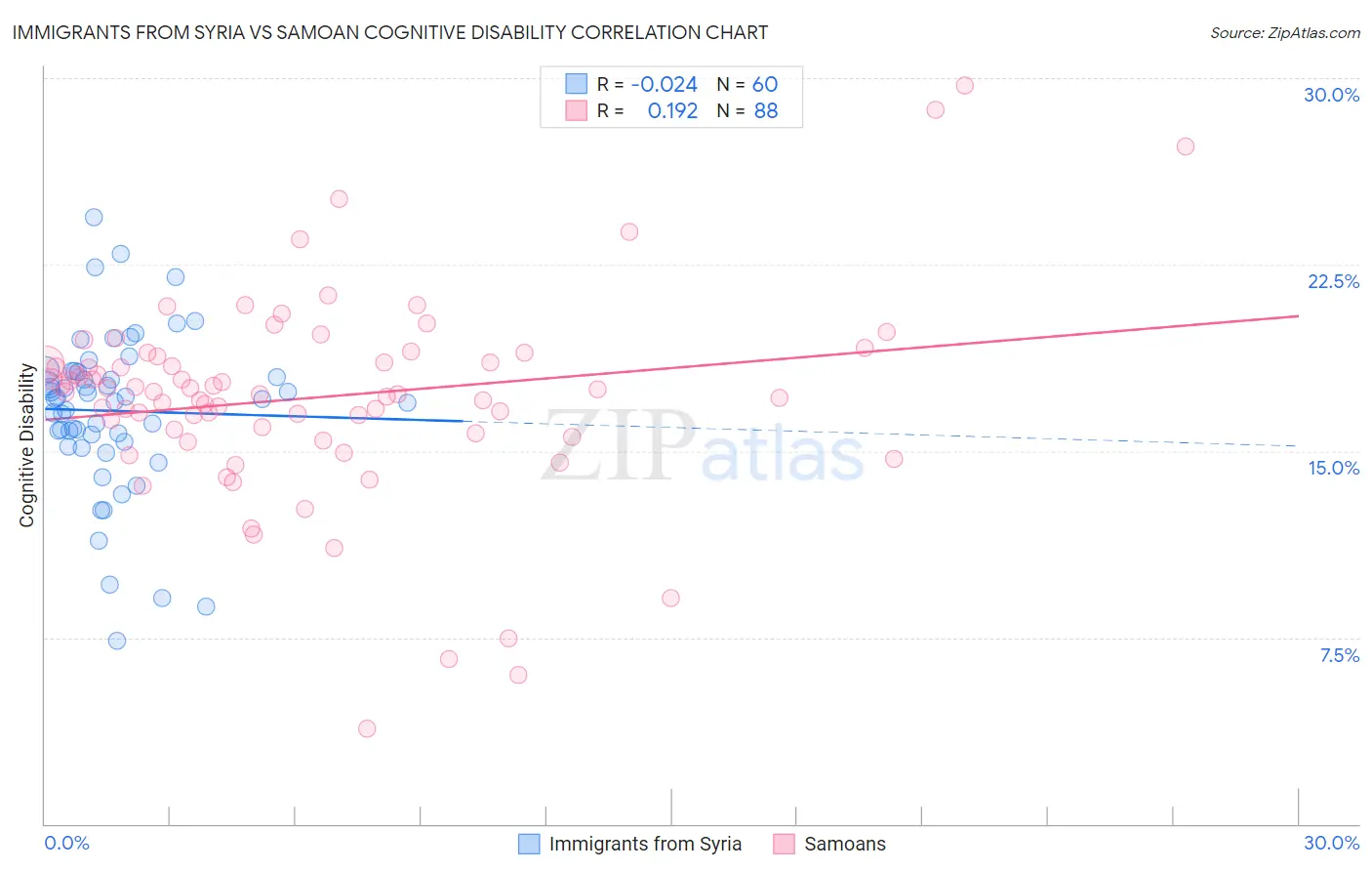 Immigrants from Syria vs Samoan Cognitive Disability