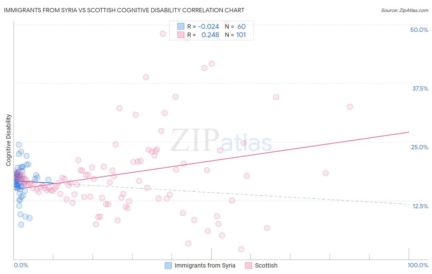 Immigrants from Syria vs Scottish Cognitive Disability