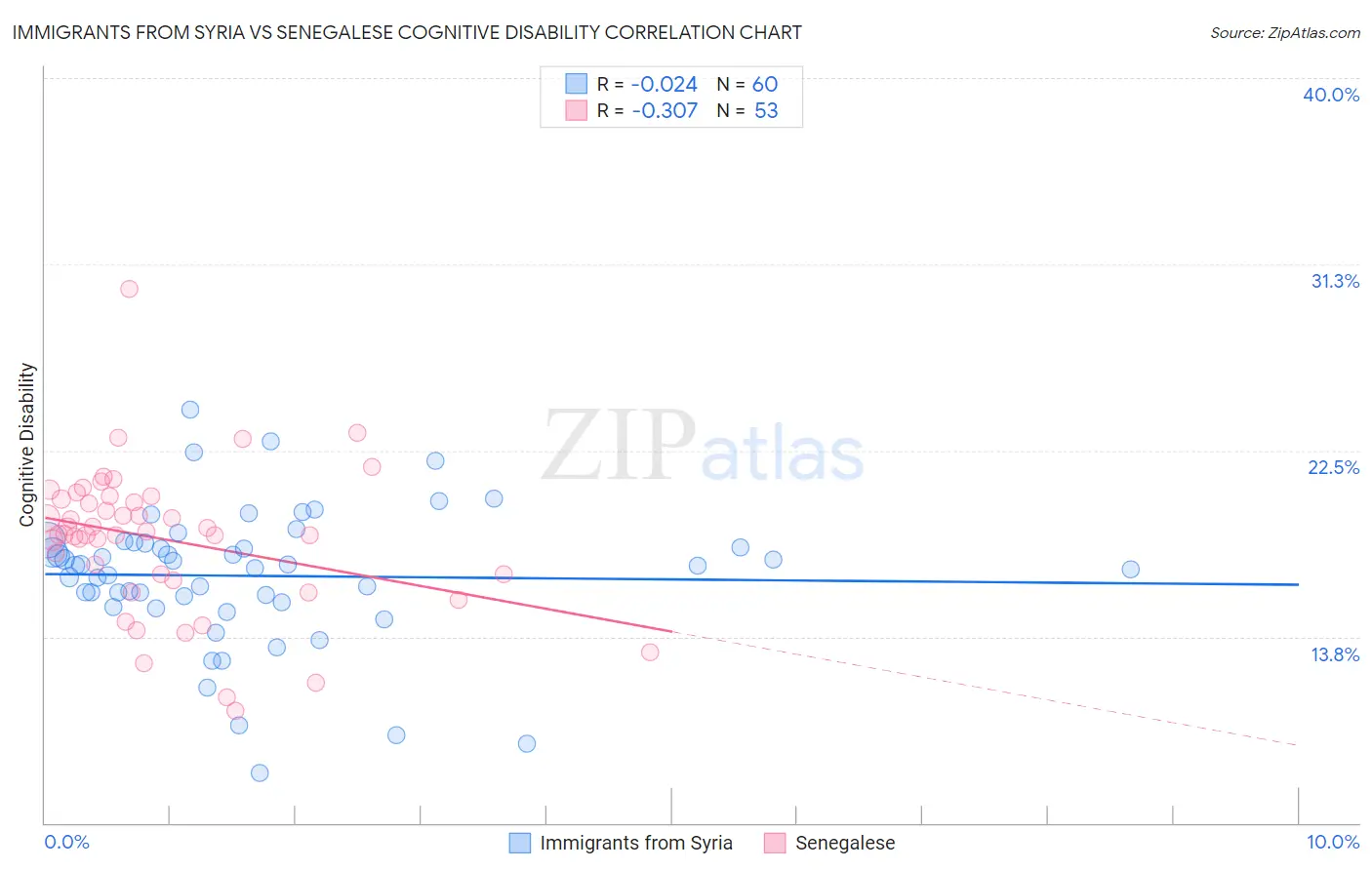 Immigrants from Syria vs Senegalese Cognitive Disability