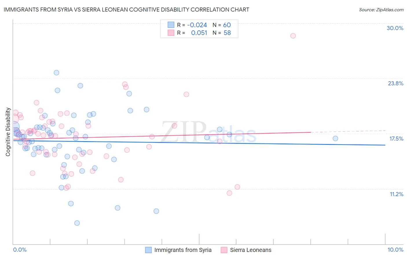 Immigrants from Syria vs Sierra Leonean Cognitive Disability