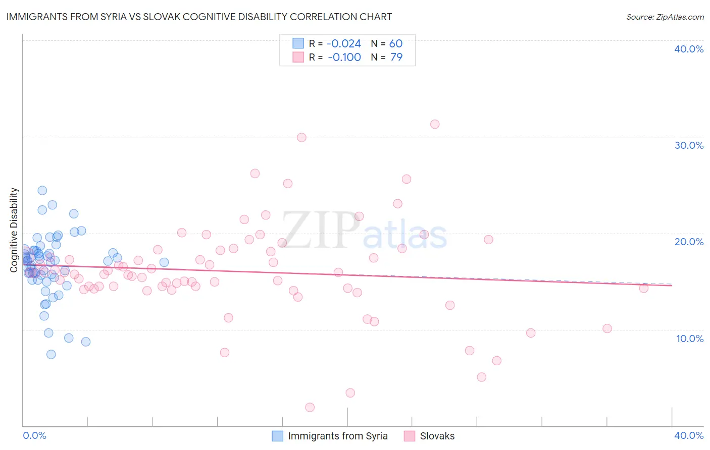 Immigrants from Syria vs Slovak Cognitive Disability
