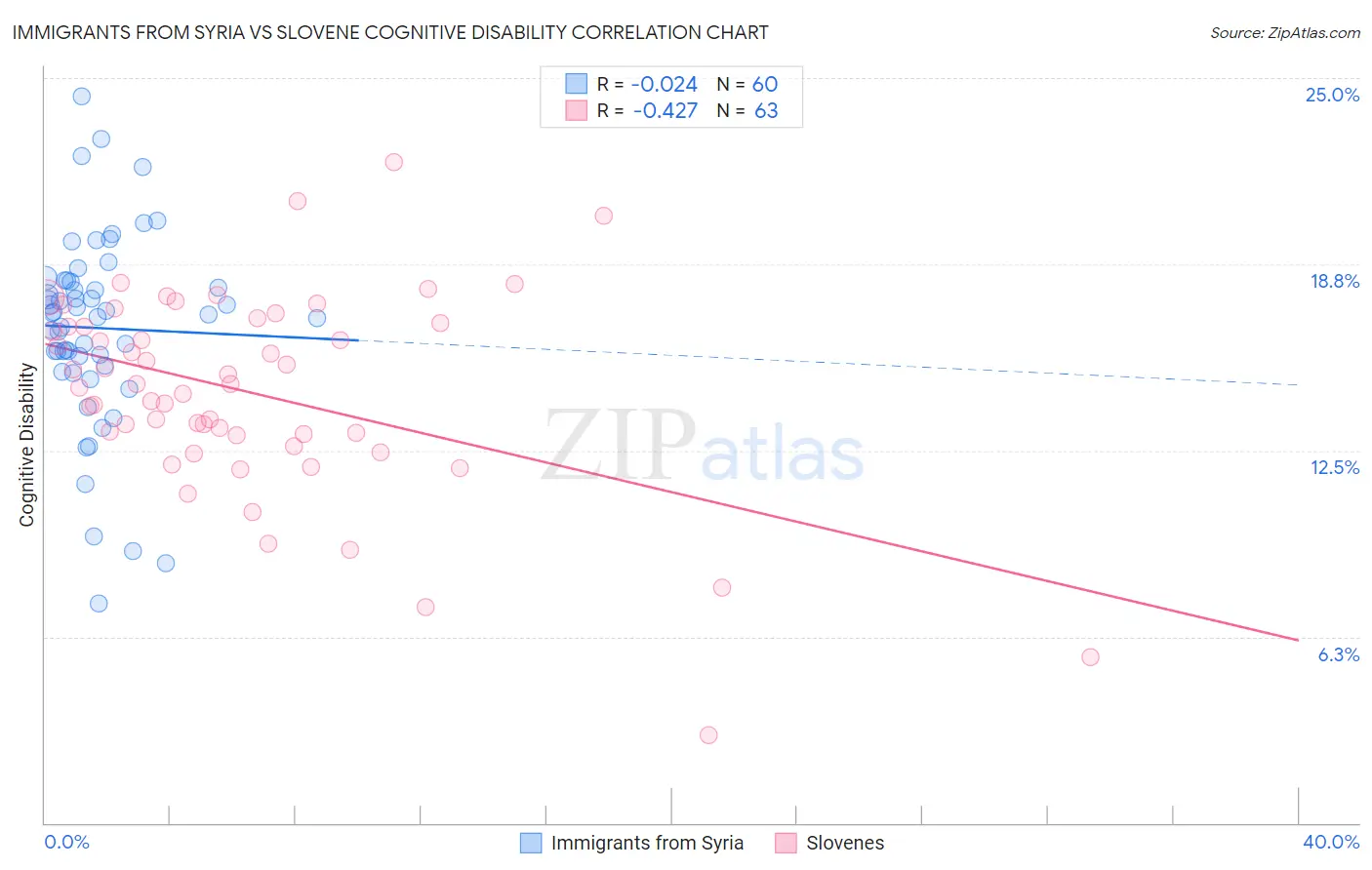 Immigrants from Syria vs Slovene Cognitive Disability