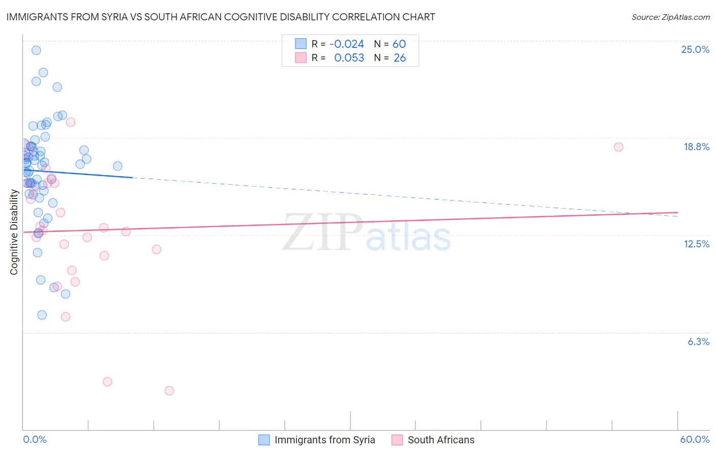Immigrants from Syria vs South African Cognitive Disability