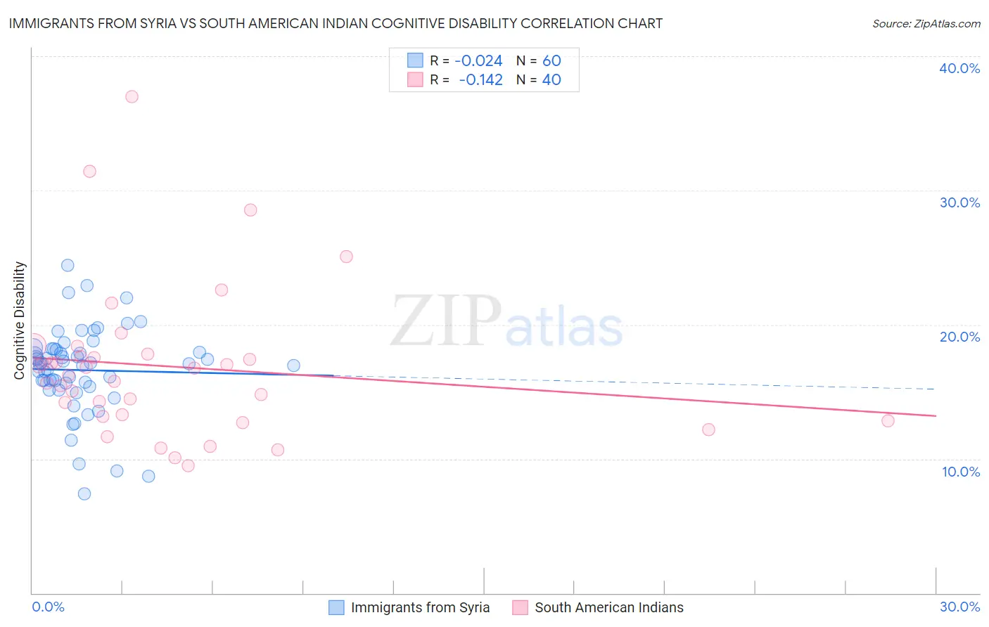 Immigrants from Syria vs South American Indian Cognitive Disability