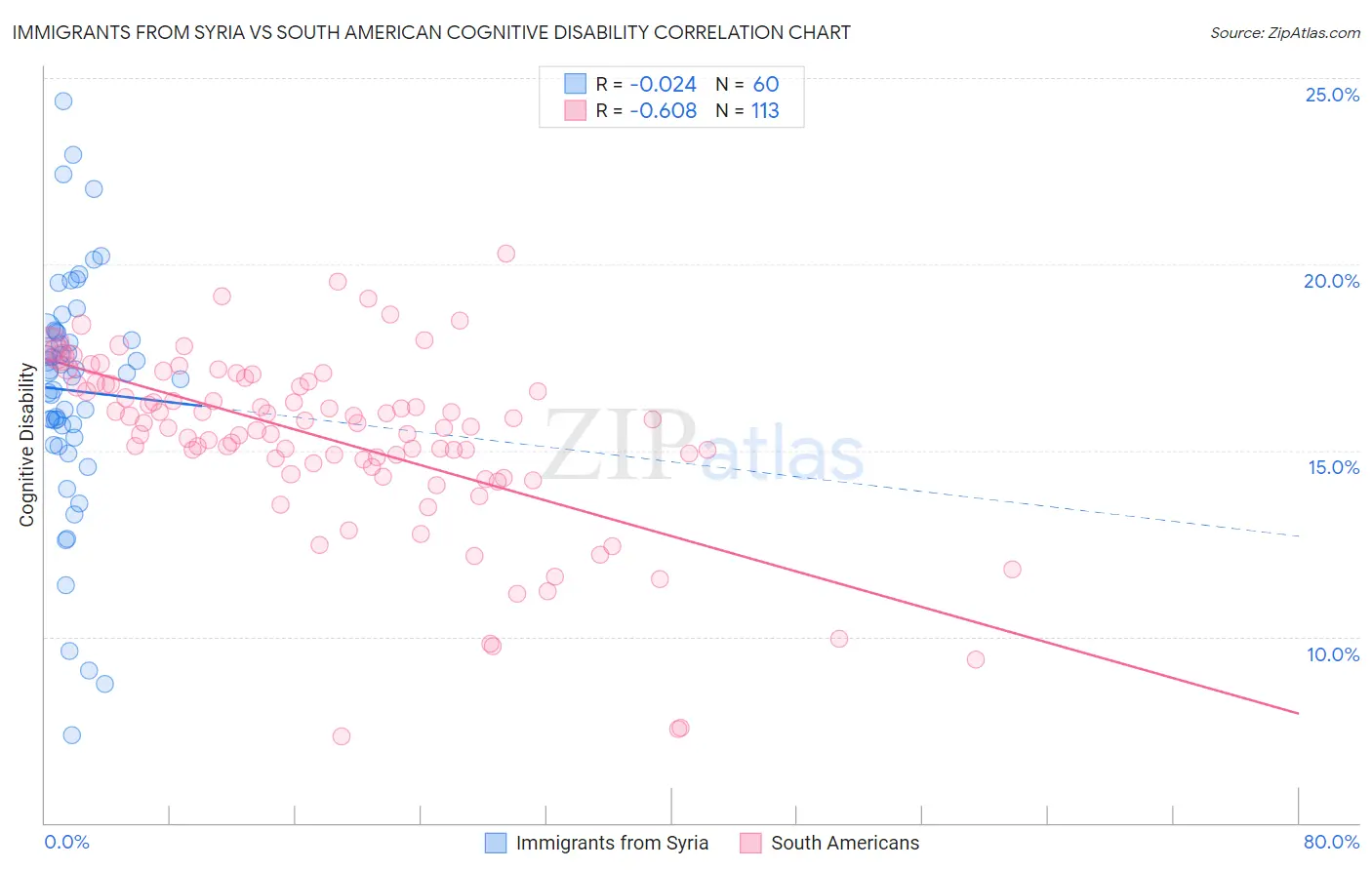 Immigrants from Syria vs South American Cognitive Disability