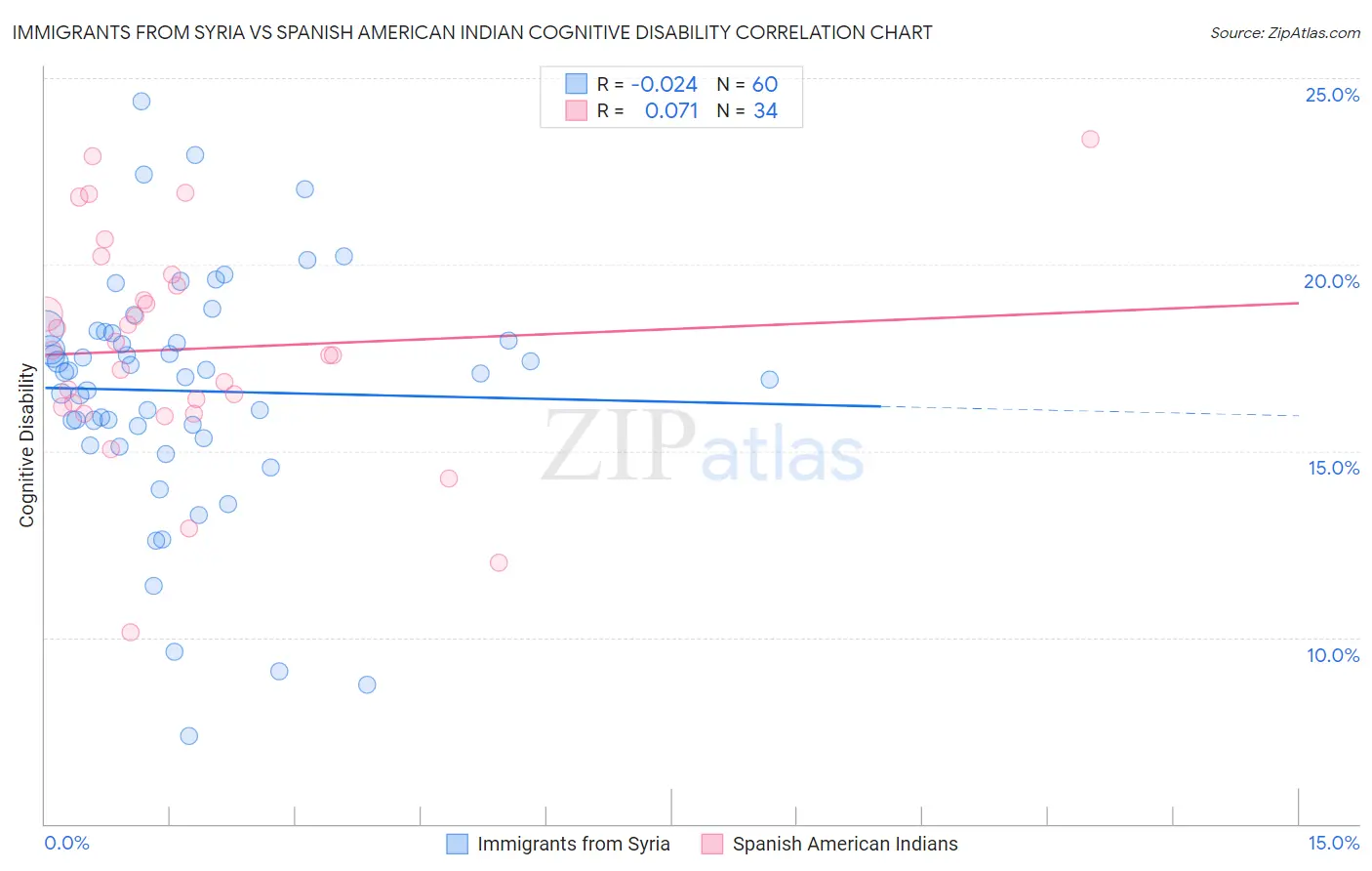 Immigrants from Syria vs Spanish American Indian Cognitive Disability