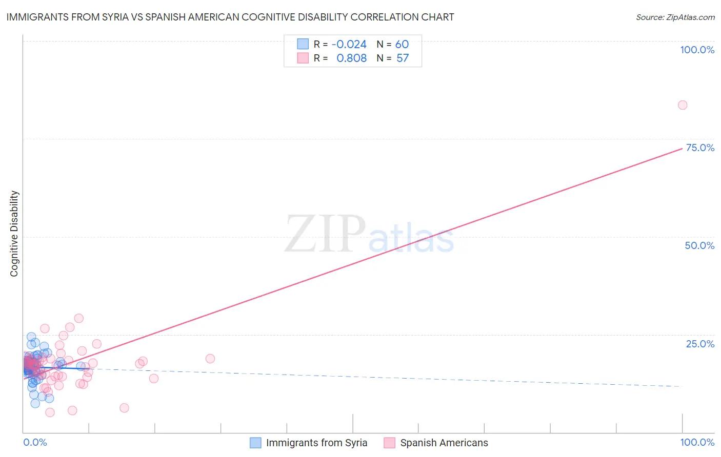 Immigrants from Syria vs Spanish American Cognitive Disability