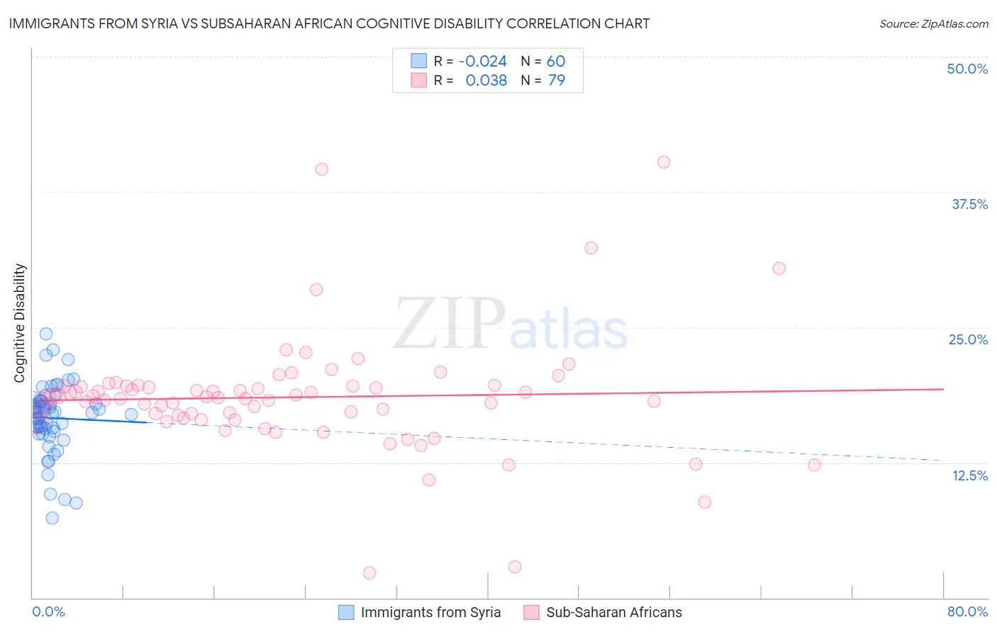 Immigrants from Syria vs Subsaharan African Cognitive Disability
