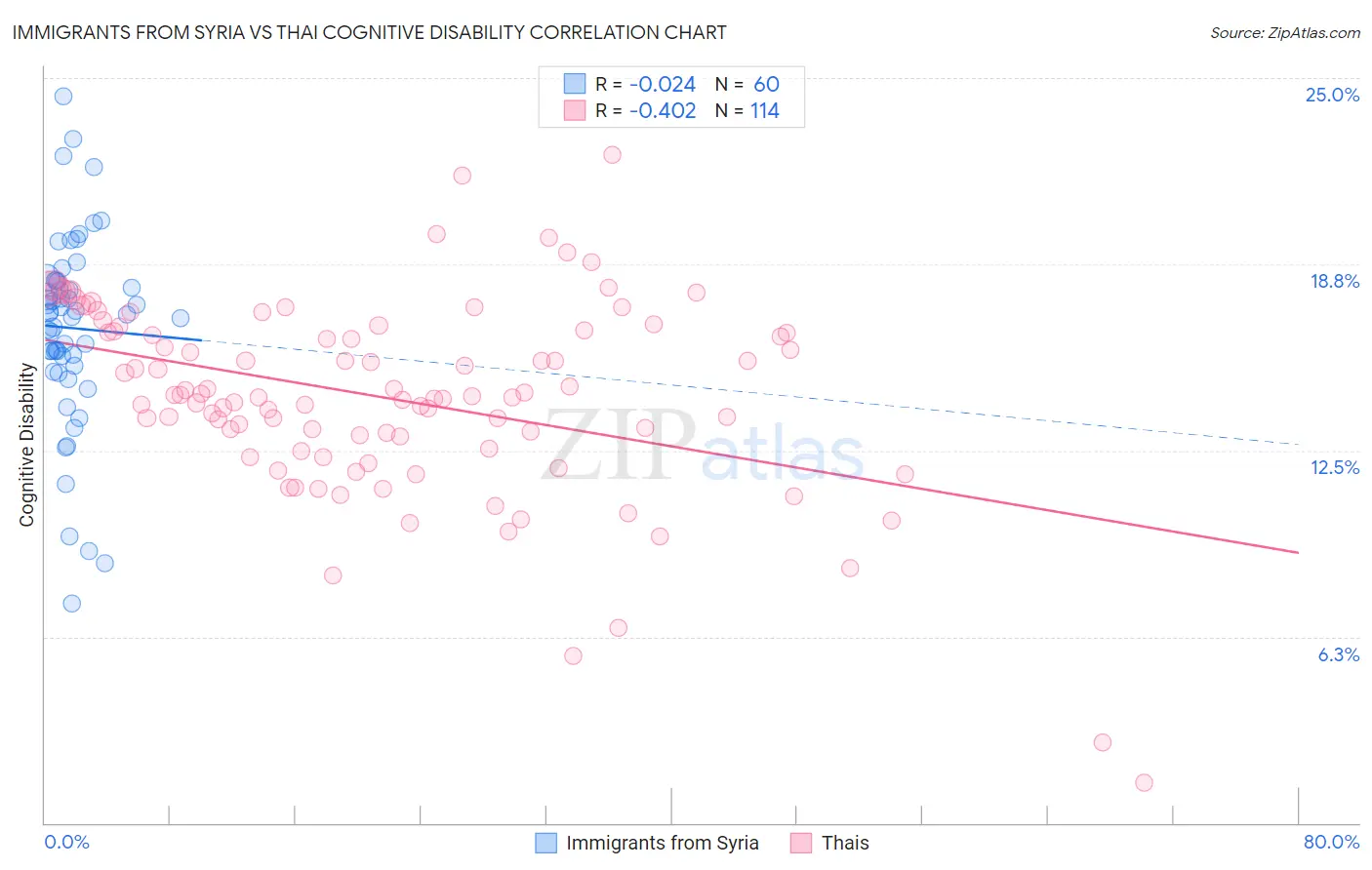 Immigrants from Syria vs Thai Cognitive Disability
