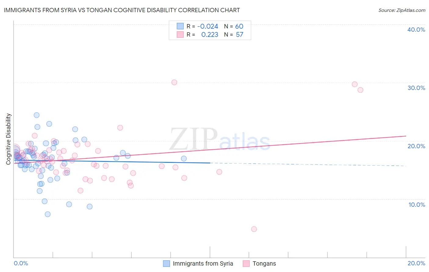 Immigrants from Syria vs Tongan Cognitive Disability