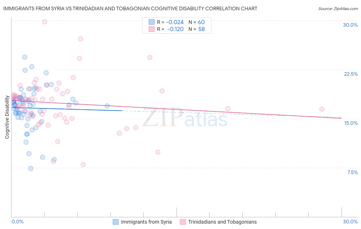 Immigrants from Syria vs Trinidadian and Tobagonian Cognitive Disability