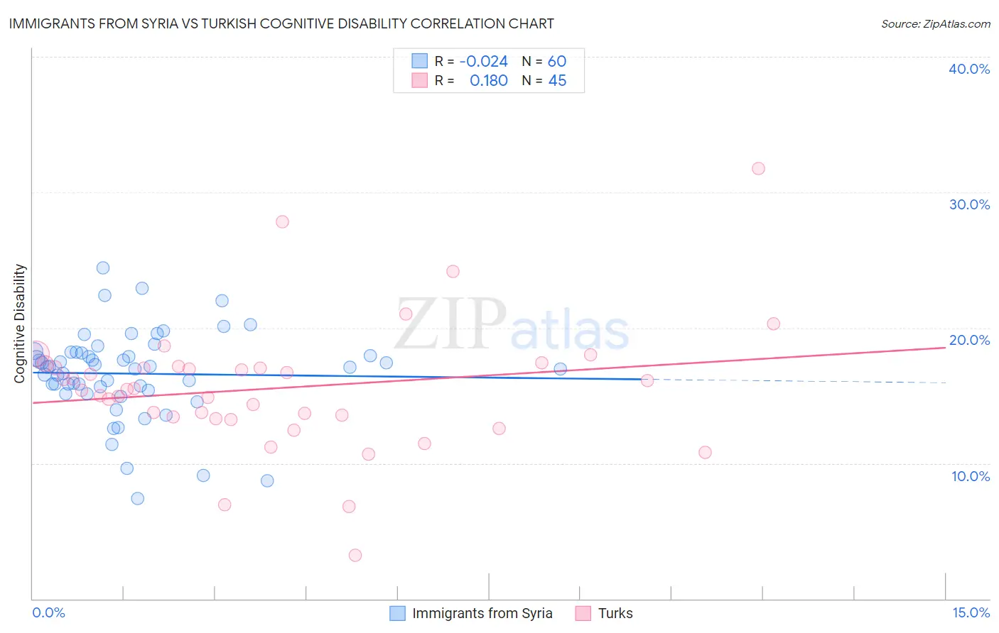 Immigrants from Syria vs Turkish Cognitive Disability