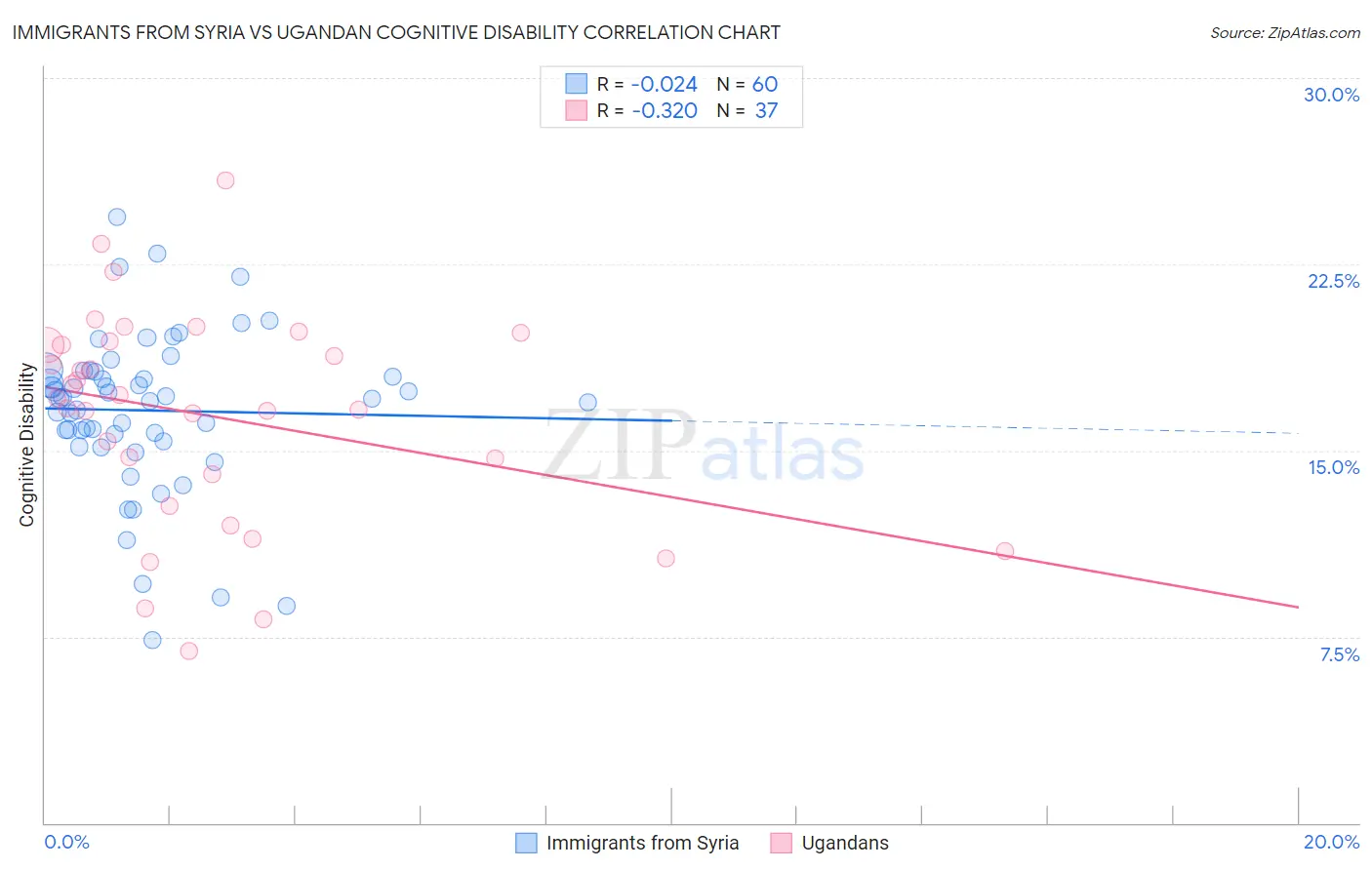 Immigrants from Syria vs Ugandan Cognitive Disability