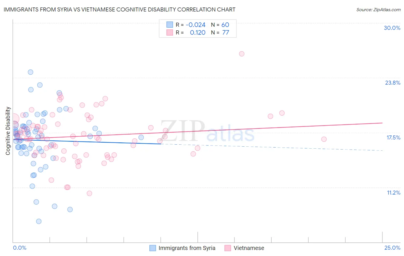Immigrants from Syria vs Vietnamese Cognitive Disability