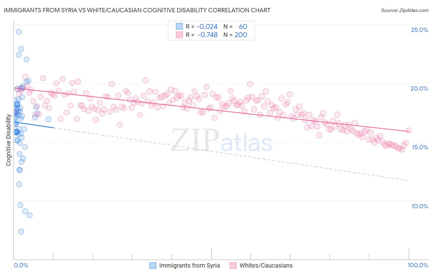 Immigrants from Syria vs White/Caucasian Cognitive Disability