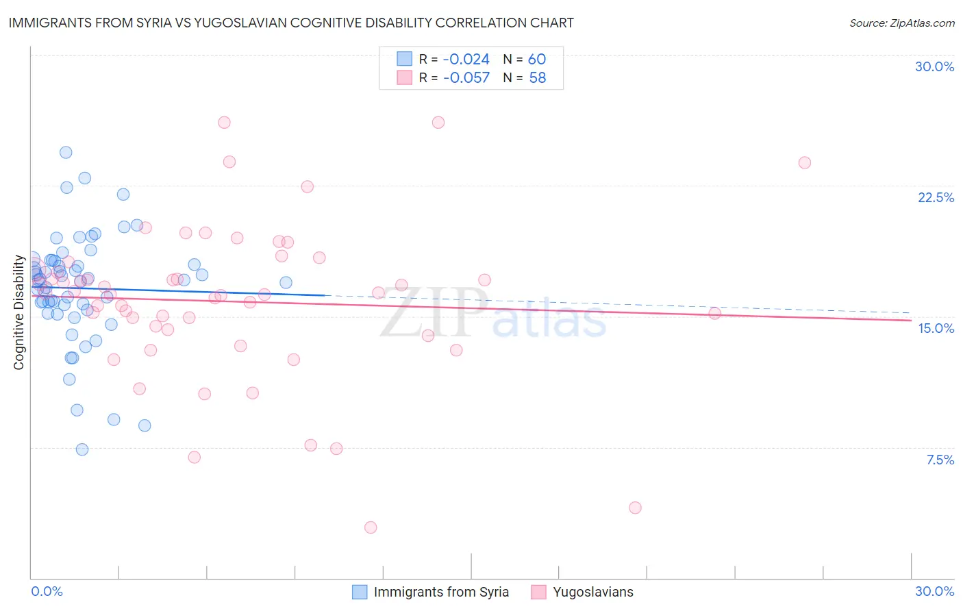 Immigrants from Syria vs Yugoslavian Cognitive Disability