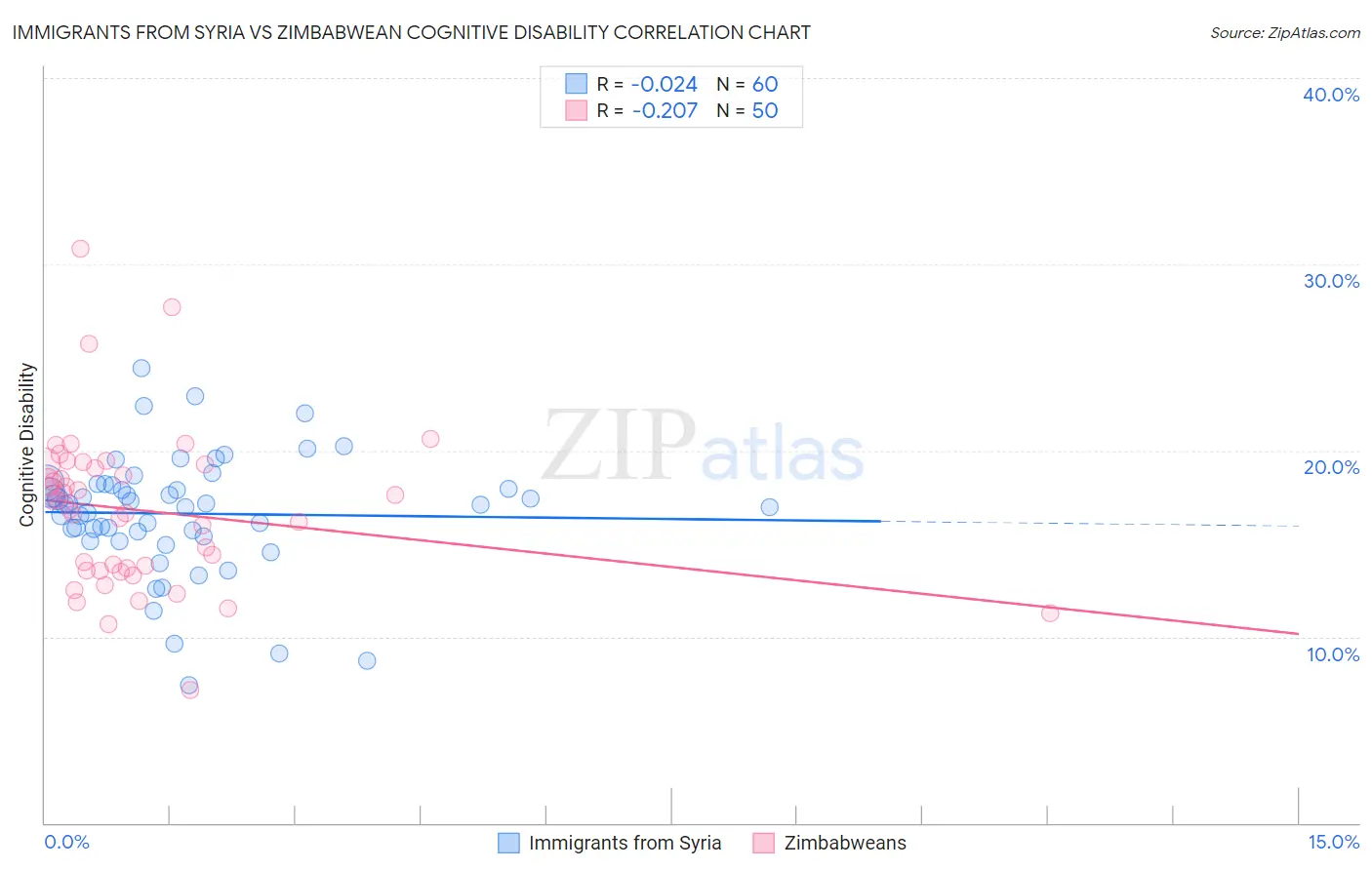 Immigrants from Syria vs Zimbabwean Cognitive Disability