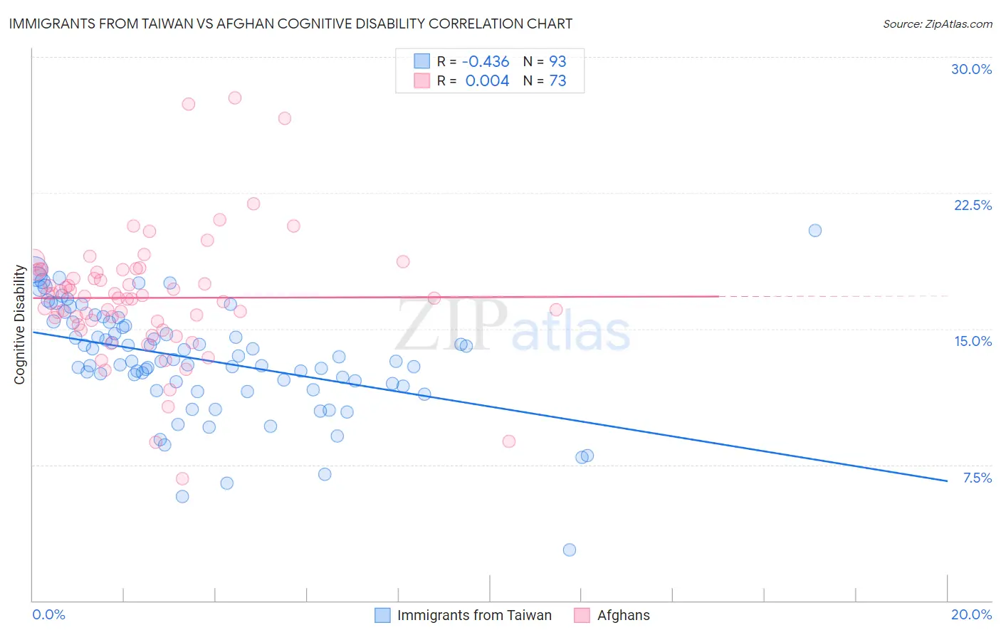 Immigrants from Taiwan vs Afghan Cognitive Disability