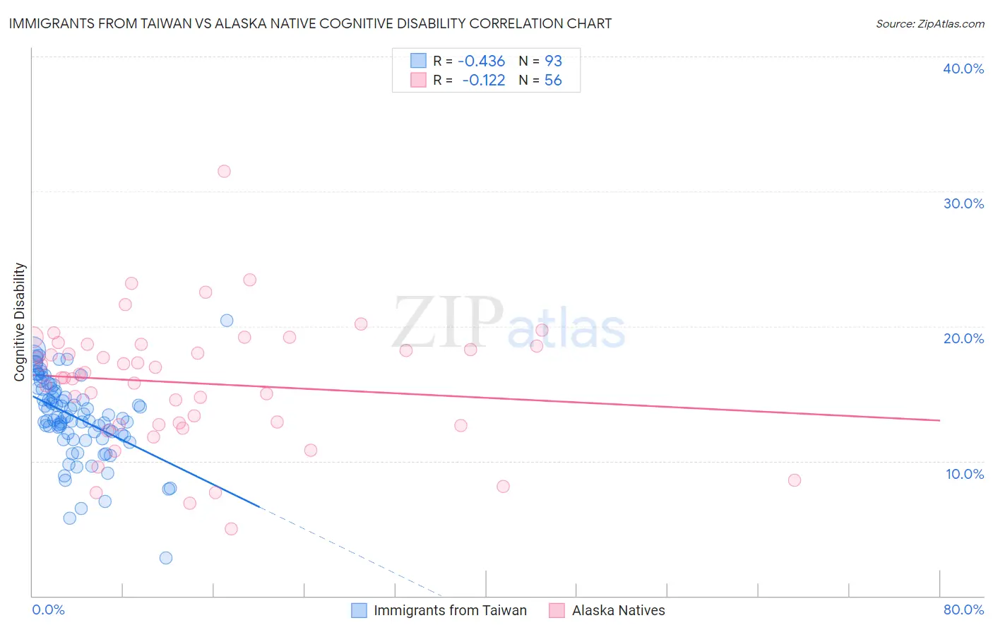 Immigrants from Taiwan vs Alaska Native Cognitive Disability