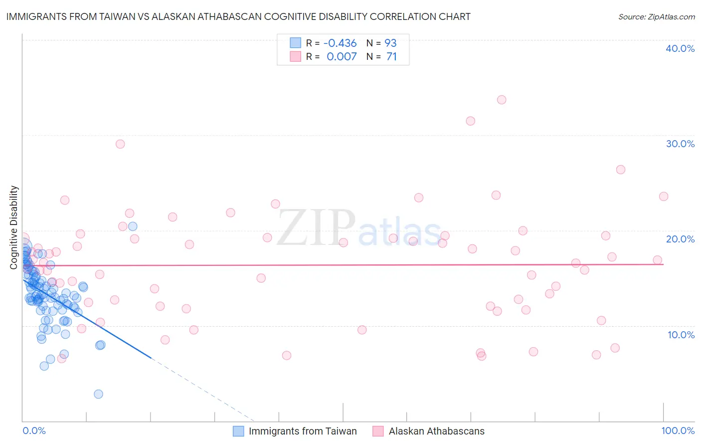 Immigrants from Taiwan vs Alaskan Athabascan Cognitive Disability