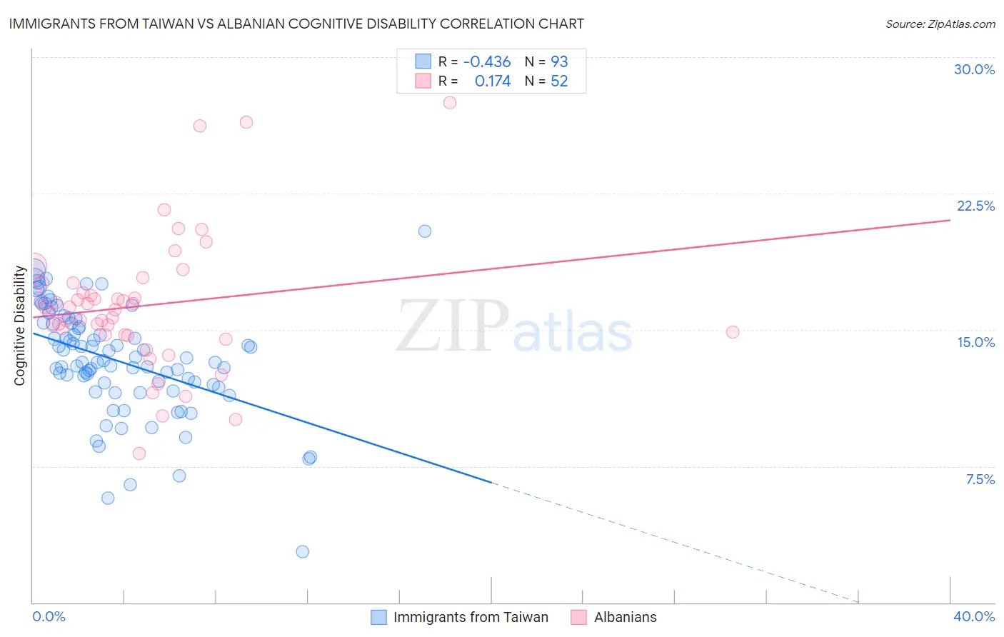 Immigrants from Taiwan vs Albanian Cognitive Disability
