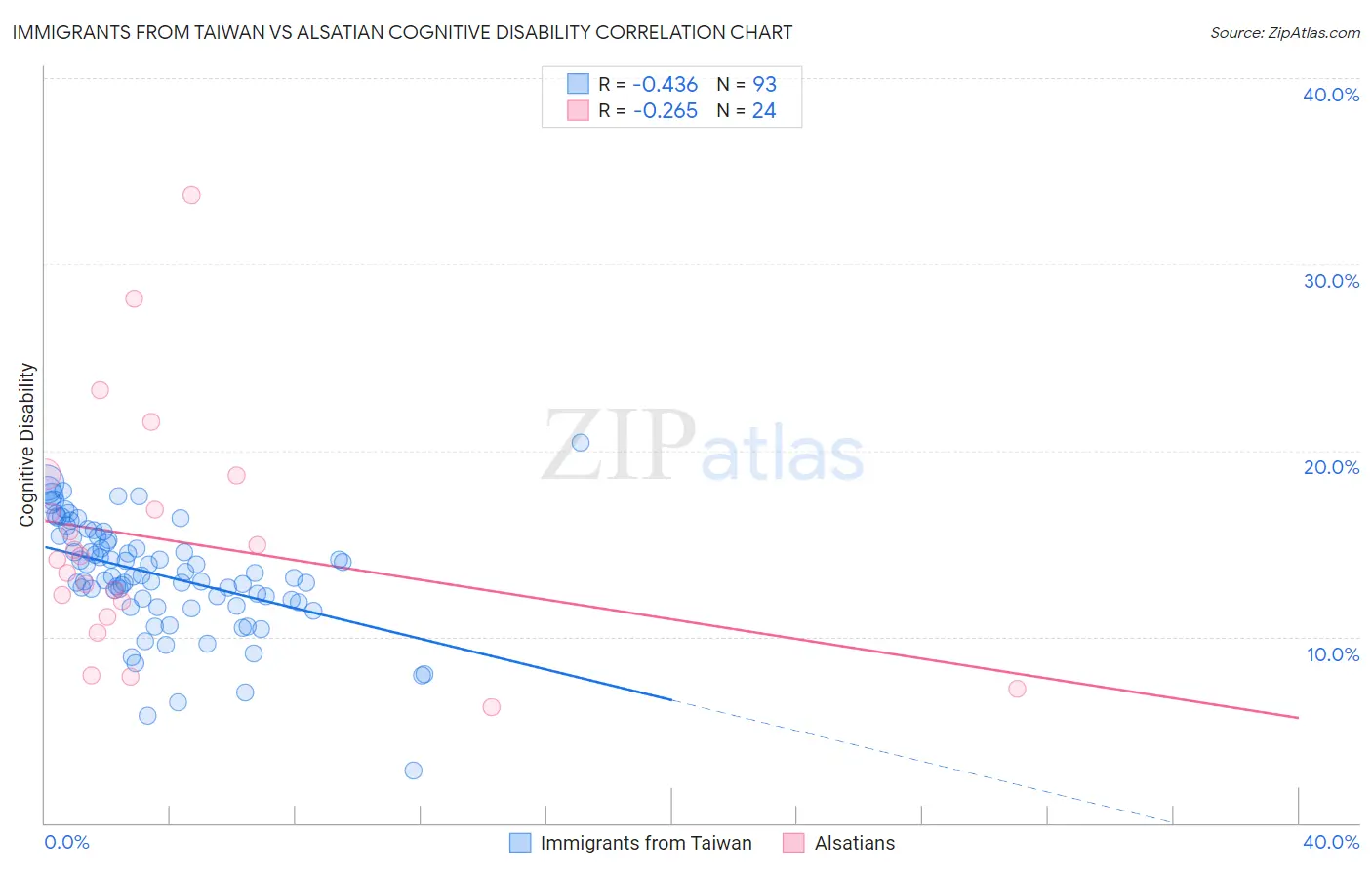 Immigrants from Taiwan vs Alsatian Cognitive Disability