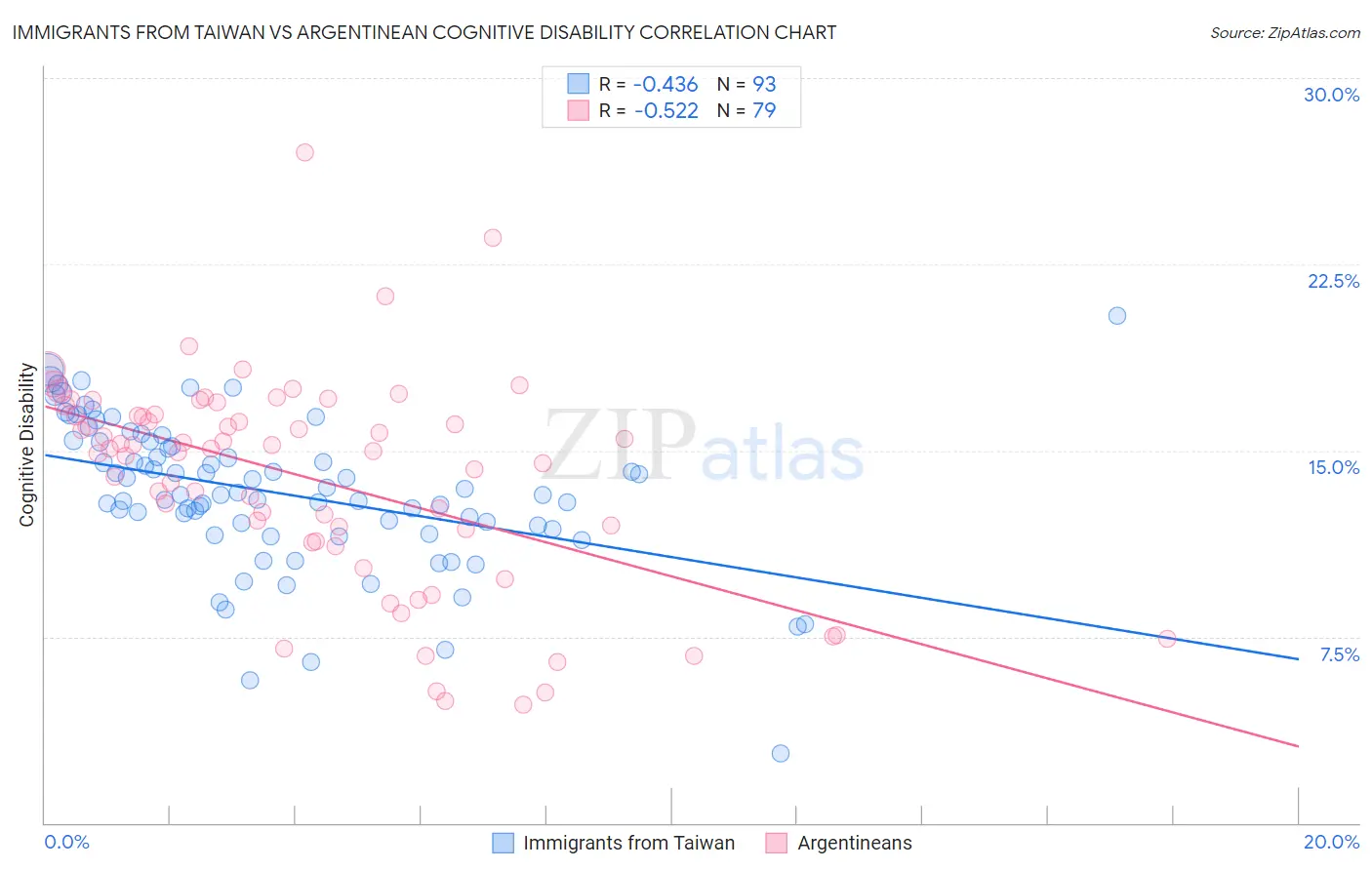 Immigrants from Taiwan vs Argentinean Cognitive Disability