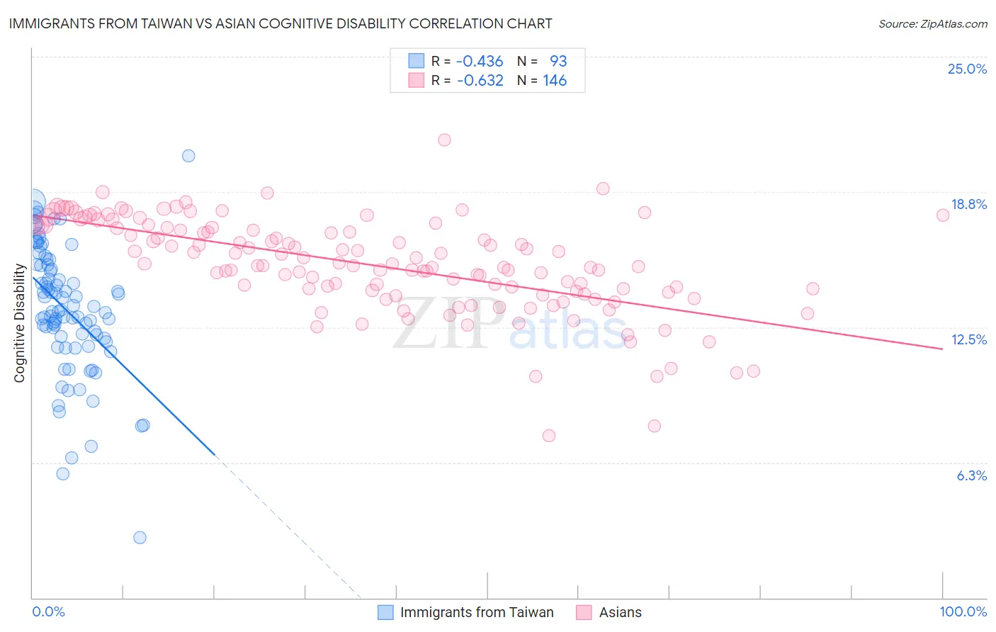 Immigrants from Taiwan vs Asian Cognitive Disability