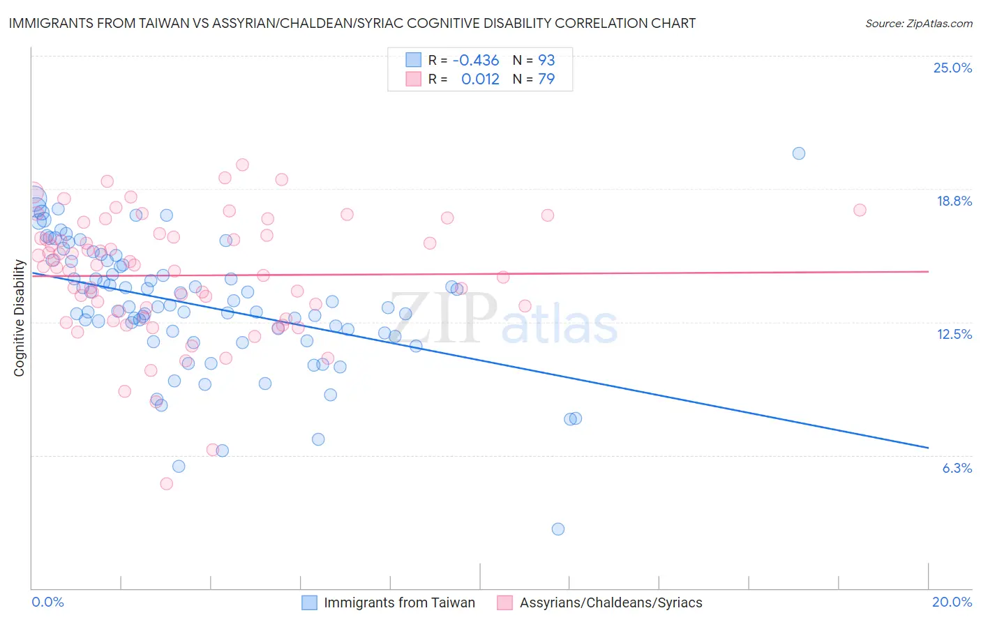 Immigrants from Taiwan vs Assyrian/Chaldean/Syriac Cognitive Disability