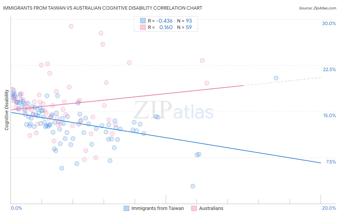 Immigrants from Taiwan vs Australian Cognitive Disability