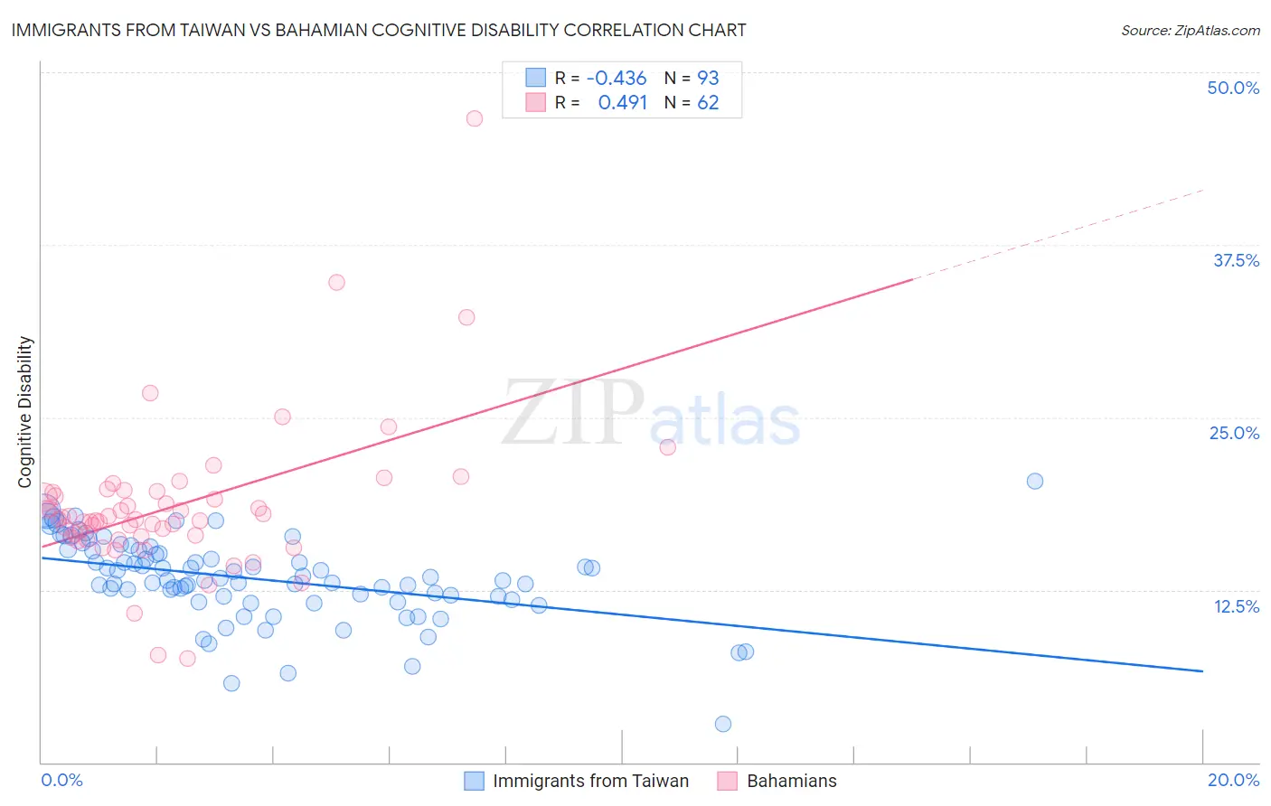 Immigrants from Taiwan vs Bahamian Cognitive Disability