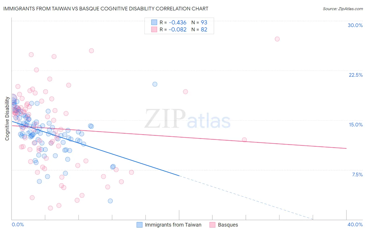 Immigrants from Taiwan vs Basque Cognitive Disability