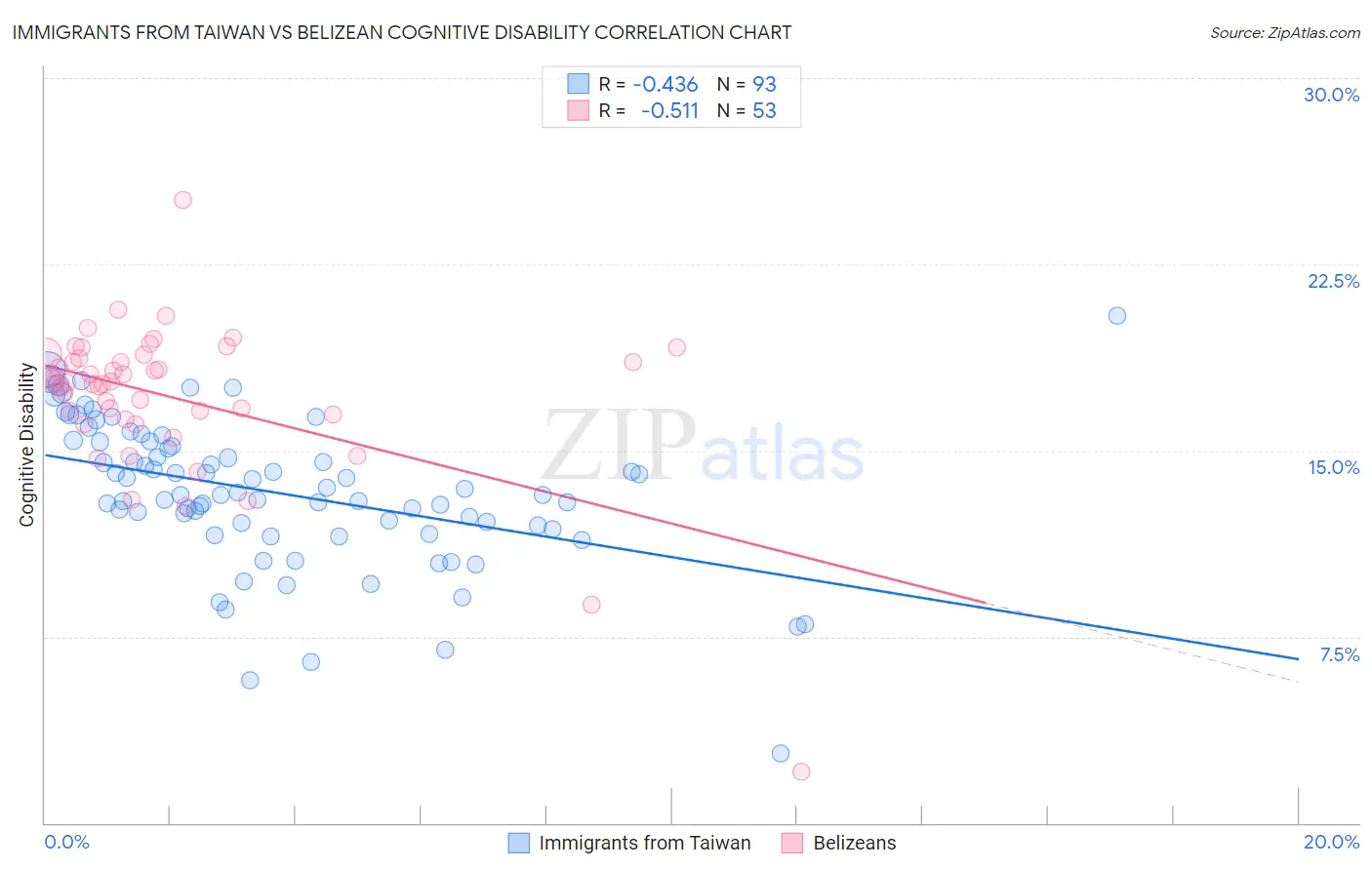 Immigrants from Taiwan vs Belizean Cognitive Disability