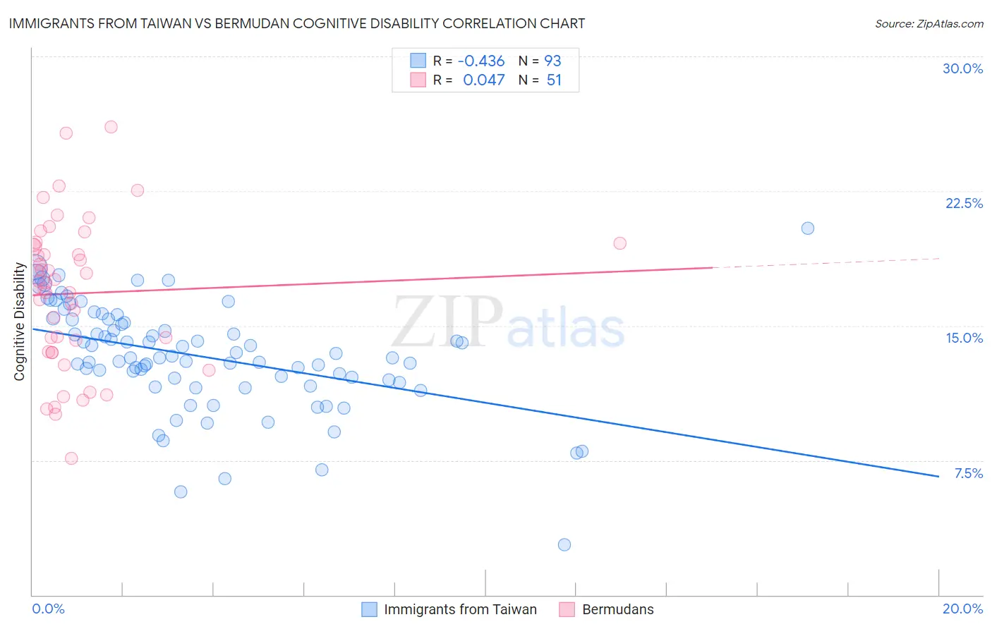Immigrants from Taiwan vs Bermudan Cognitive Disability