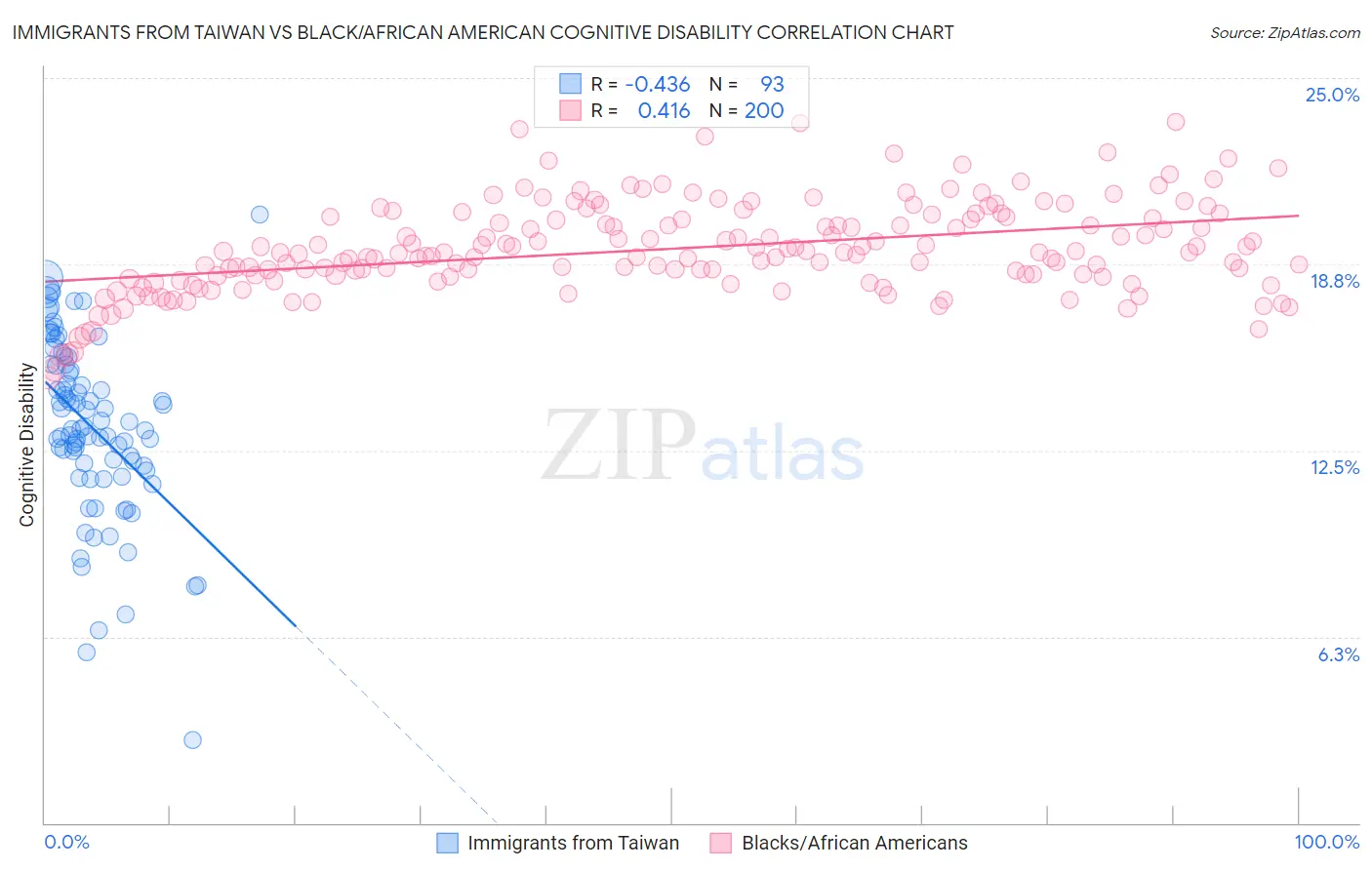 Immigrants from Taiwan vs Black/African American Cognitive Disability