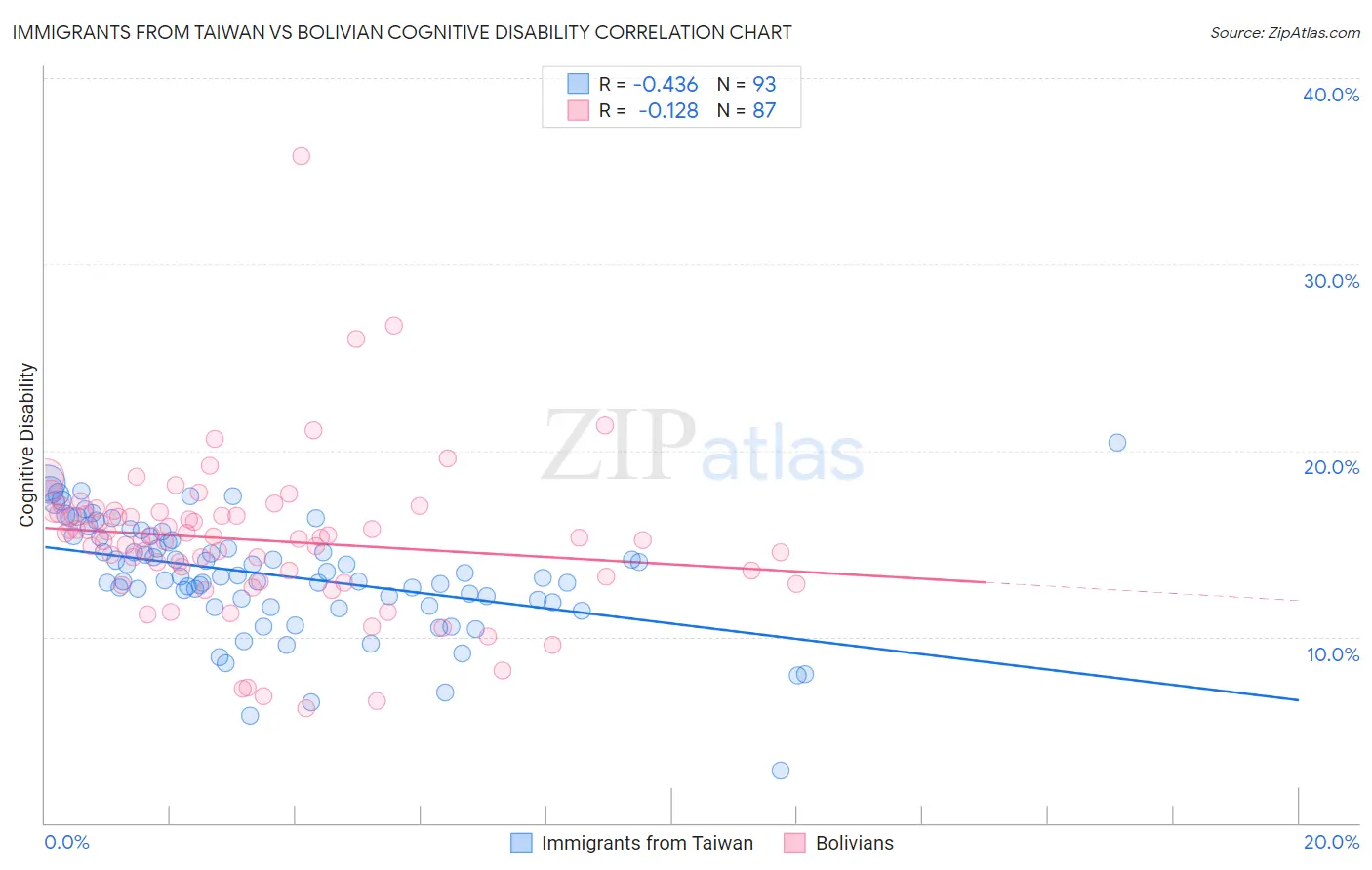 Immigrants from Taiwan vs Bolivian Cognitive Disability