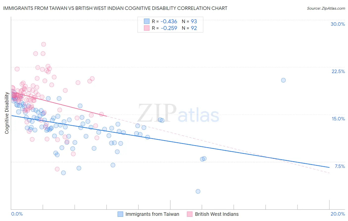 Immigrants from Taiwan vs British West Indian Cognitive Disability