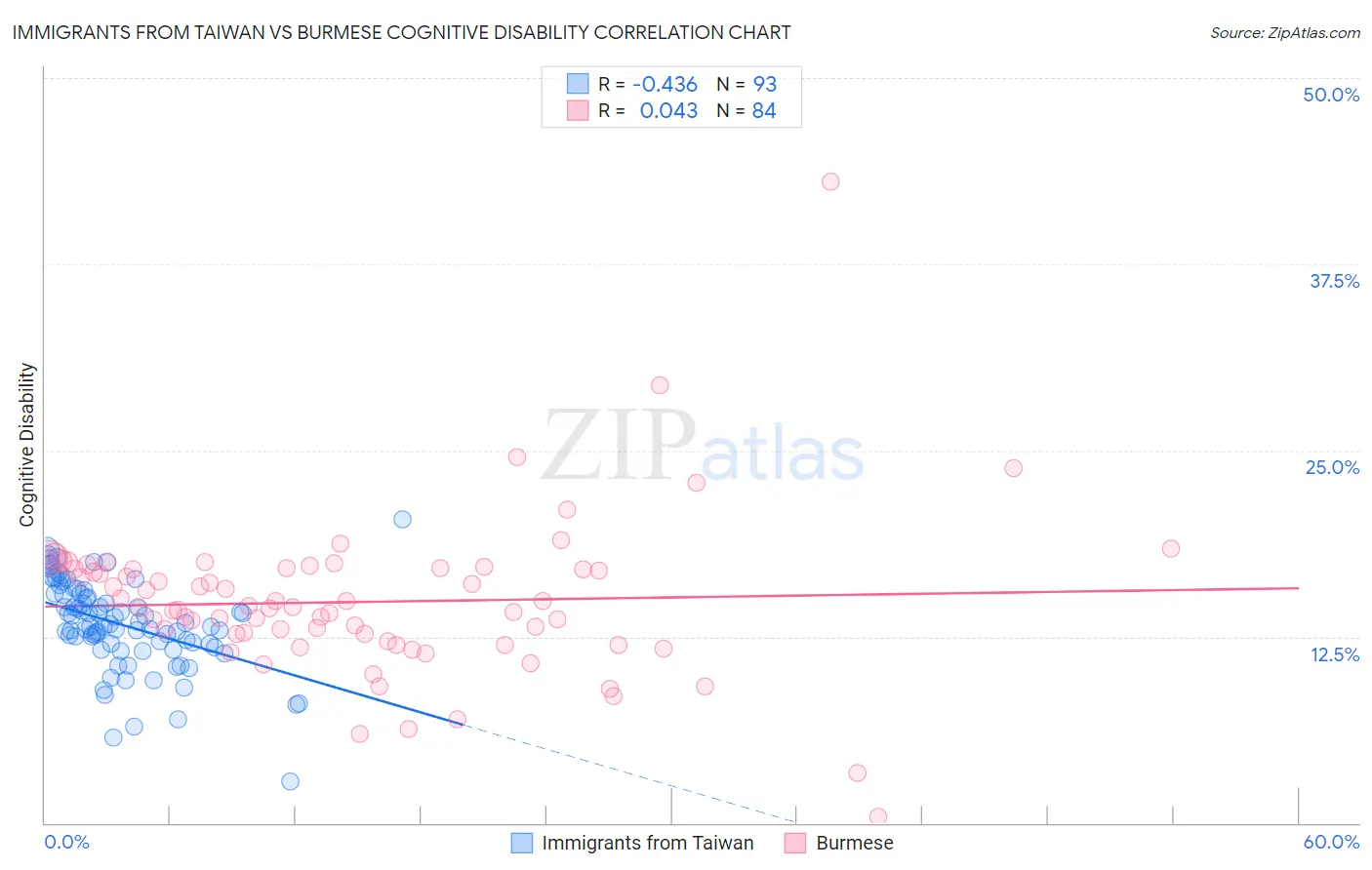 Immigrants from Taiwan vs Burmese Cognitive Disability