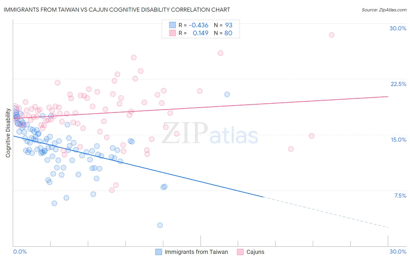 Immigrants from Taiwan vs Cajun Cognitive Disability