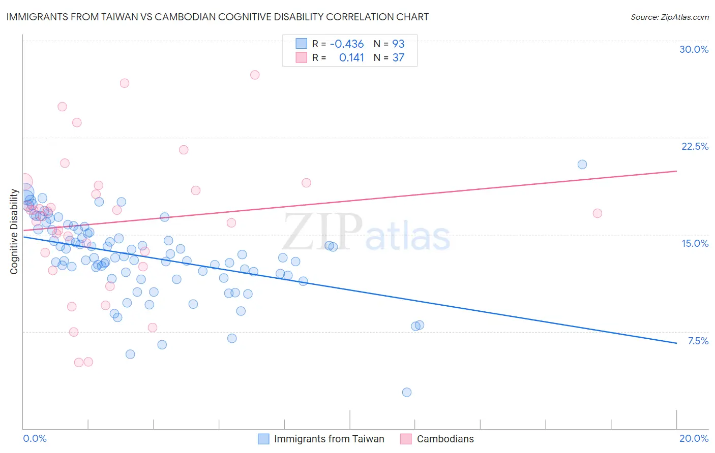 Immigrants from Taiwan vs Cambodian Cognitive Disability