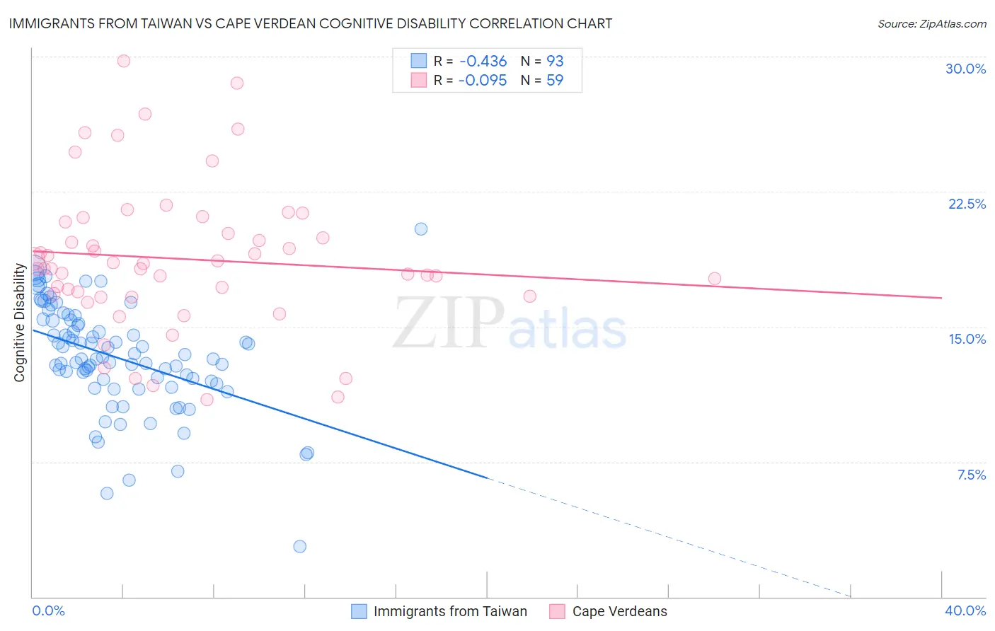 Immigrants from Taiwan vs Cape Verdean Cognitive Disability
