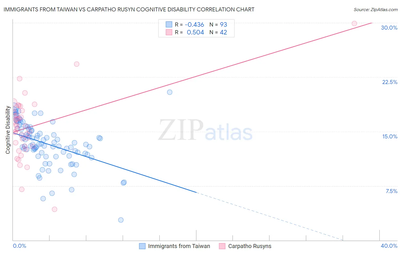 Immigrants from Taiwan vs Carpatho Rusyn Cognitive Disability