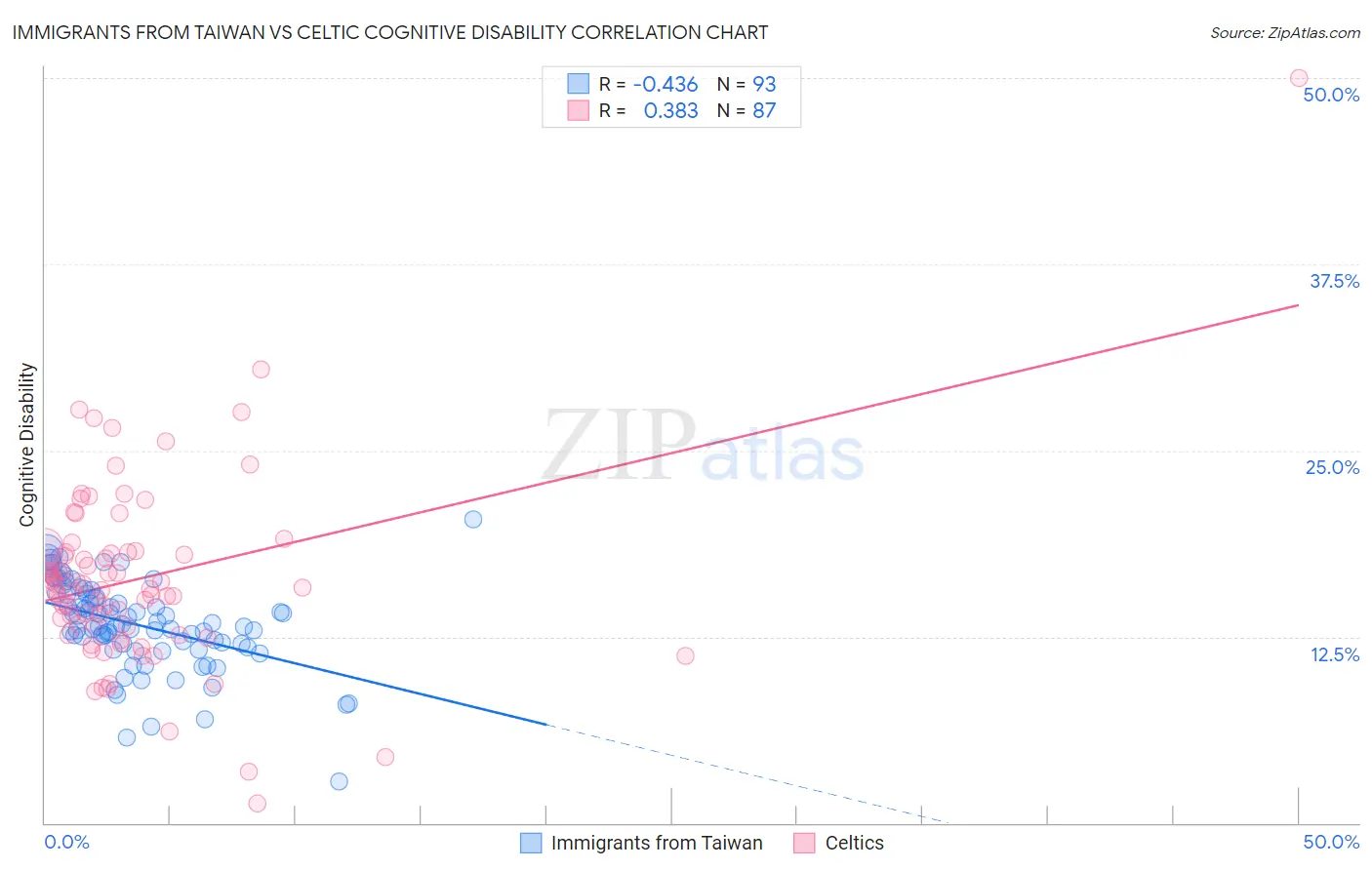 Immigrants from Taiwan vs Celtic Cognitive Disability